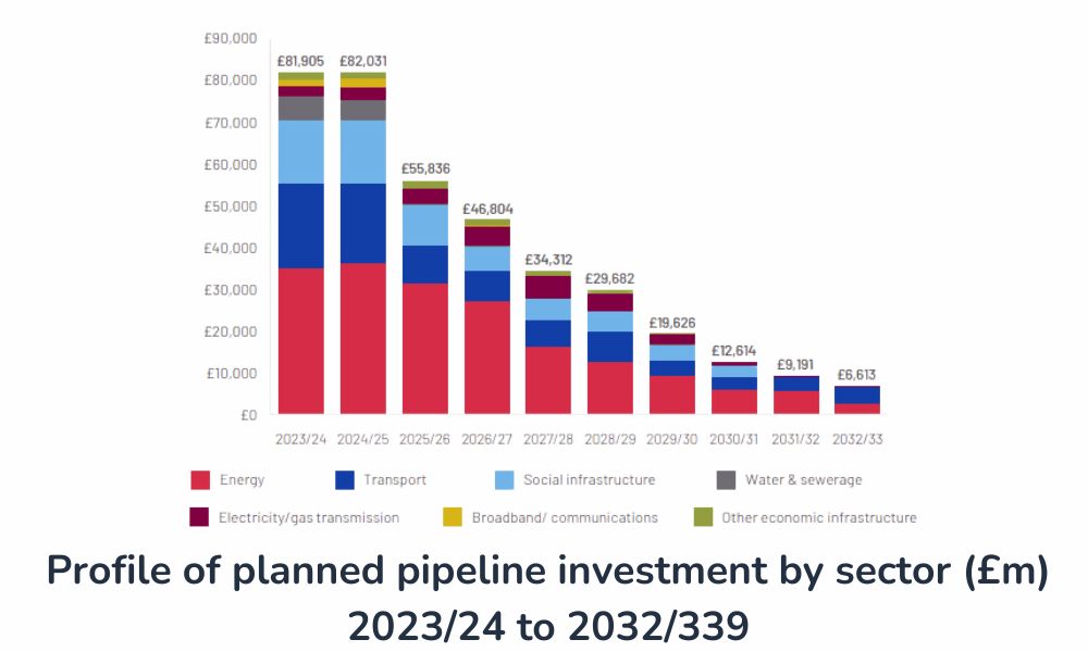 Uk To Mobilise $40 Billion For Global Infrastructure Investment – SYDT