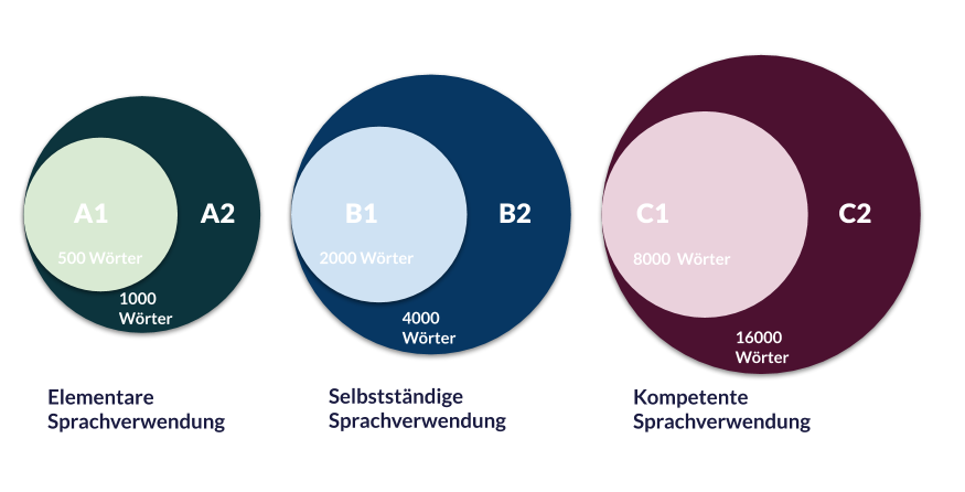 Wie schnell kann ich eine neue Sprache lernen?