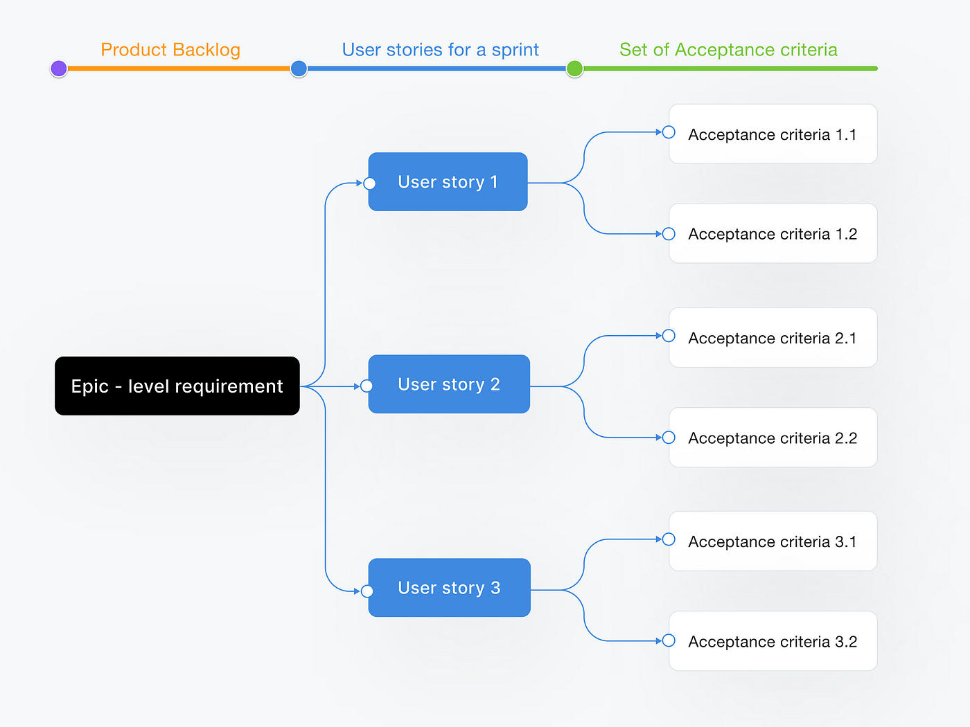 Acceptance Criteria for User Stories and their role in product ...