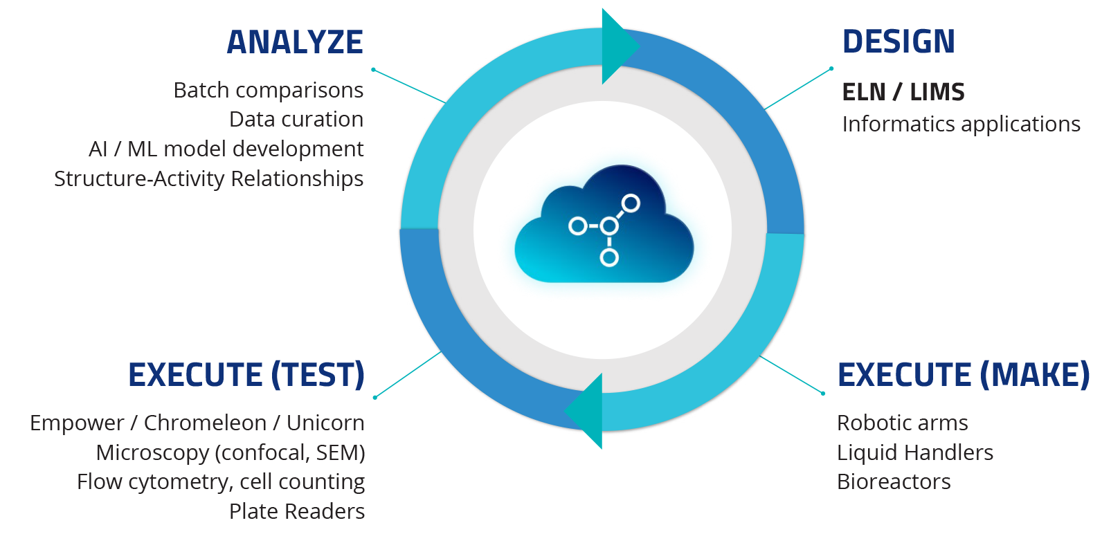 Dmta Cycle Example Unlock the Power of Your ELN and LIMS