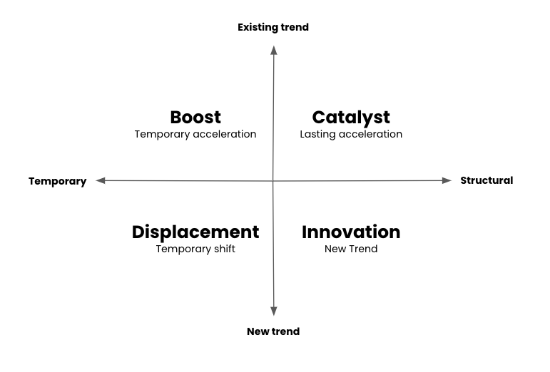Trend Matrix Examples Potato Connect