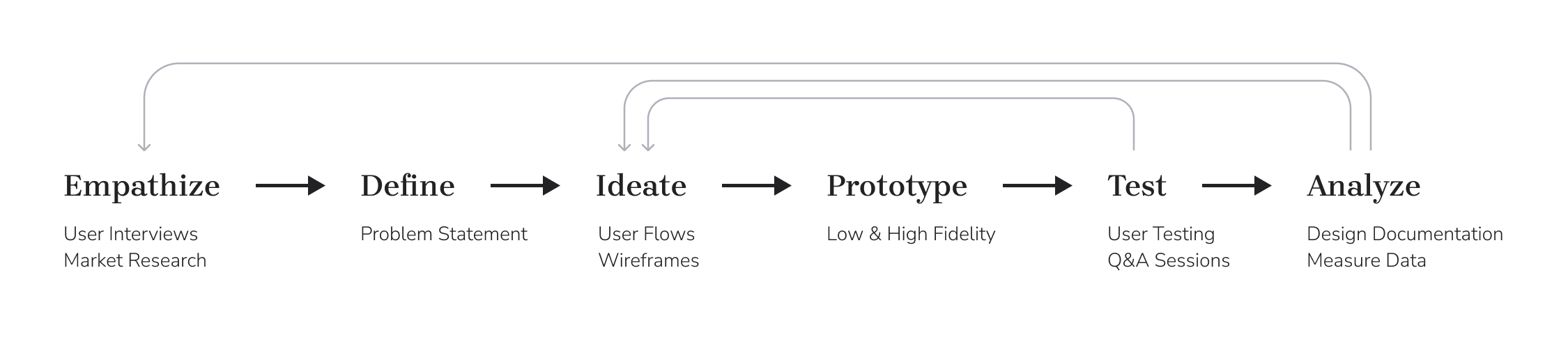 ux design process diagram