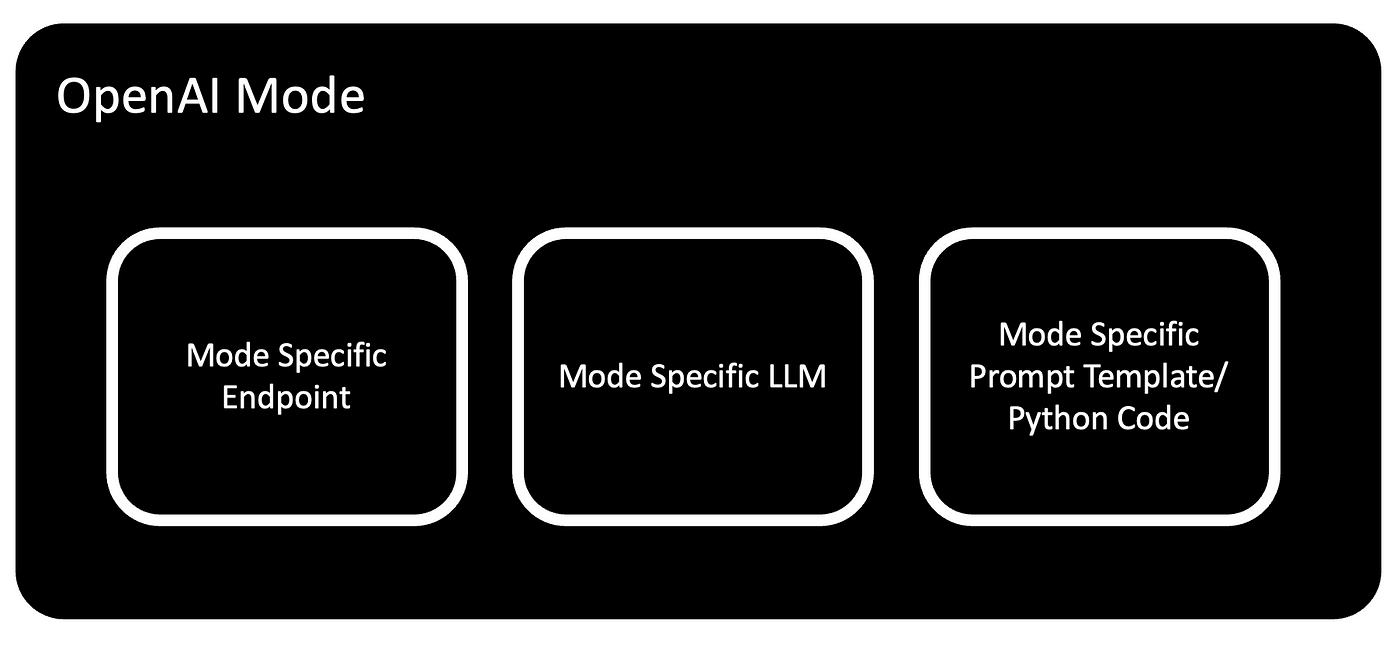 OpenAI Mode Specific Models