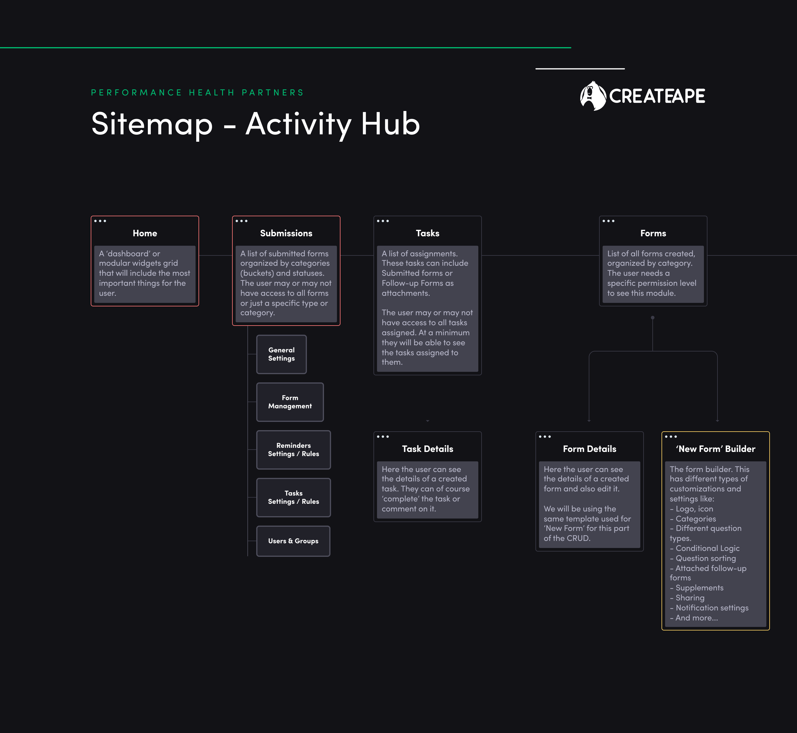 PHP Sitemap by CreateApe