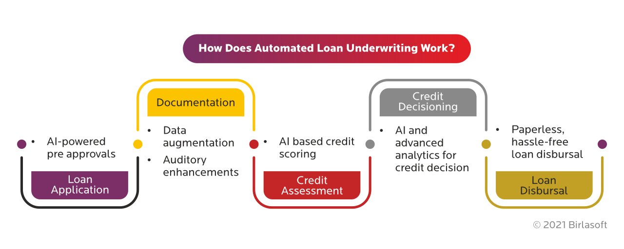 Top 10 Ways for Streamlining Loan Origination Workflows in 2024