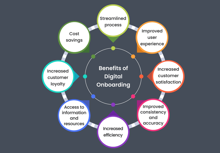 Digital Onboarding in Banking Best Practices & How Does It Work? [2024]