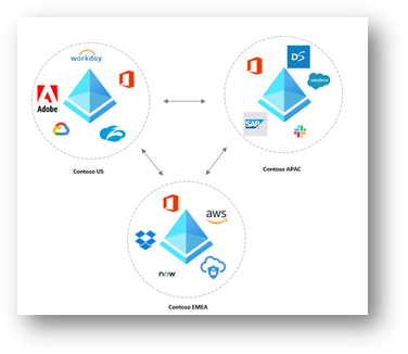 Incident Response in Azure
