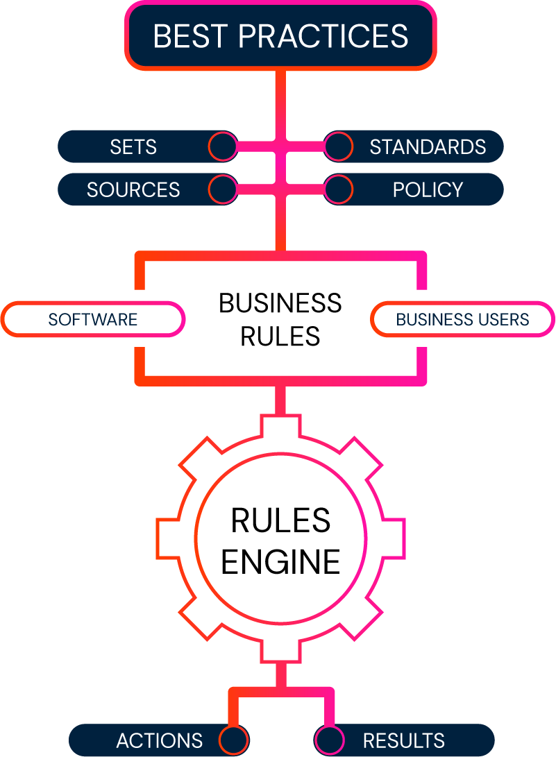 business rules engine