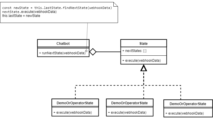 Chatbot style state pattern