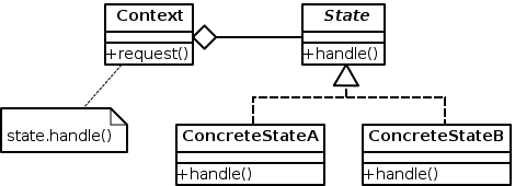 State pattern