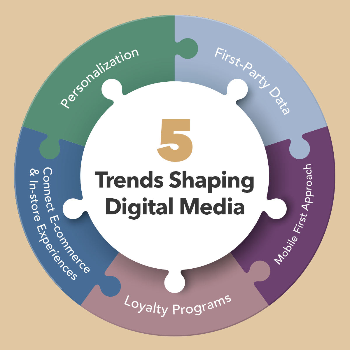 Swiftly | Retail Media & Tech Insights | 5 Trends Shaping Digital Media