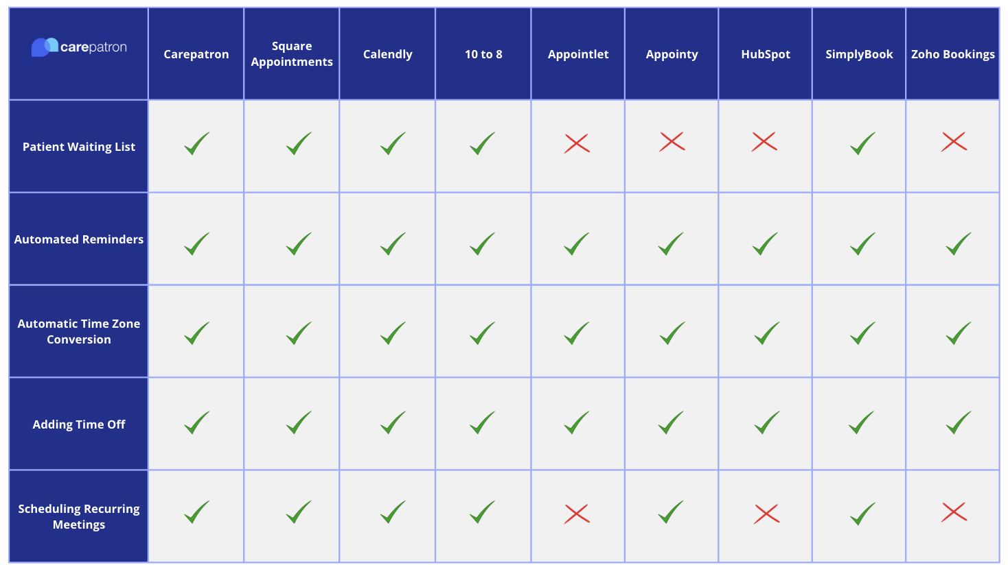 9 best Free Patient Scheduling Software for healthcare practitioners (2024)  | Carepatron | Carepatron