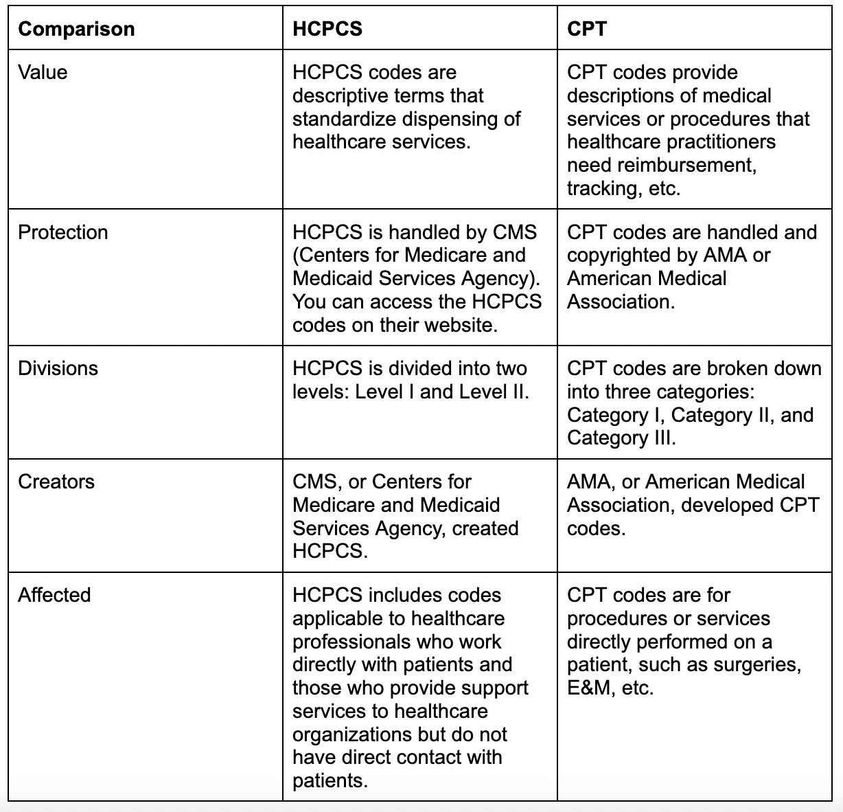 Difference between CPT and HCPCS | Carepatron