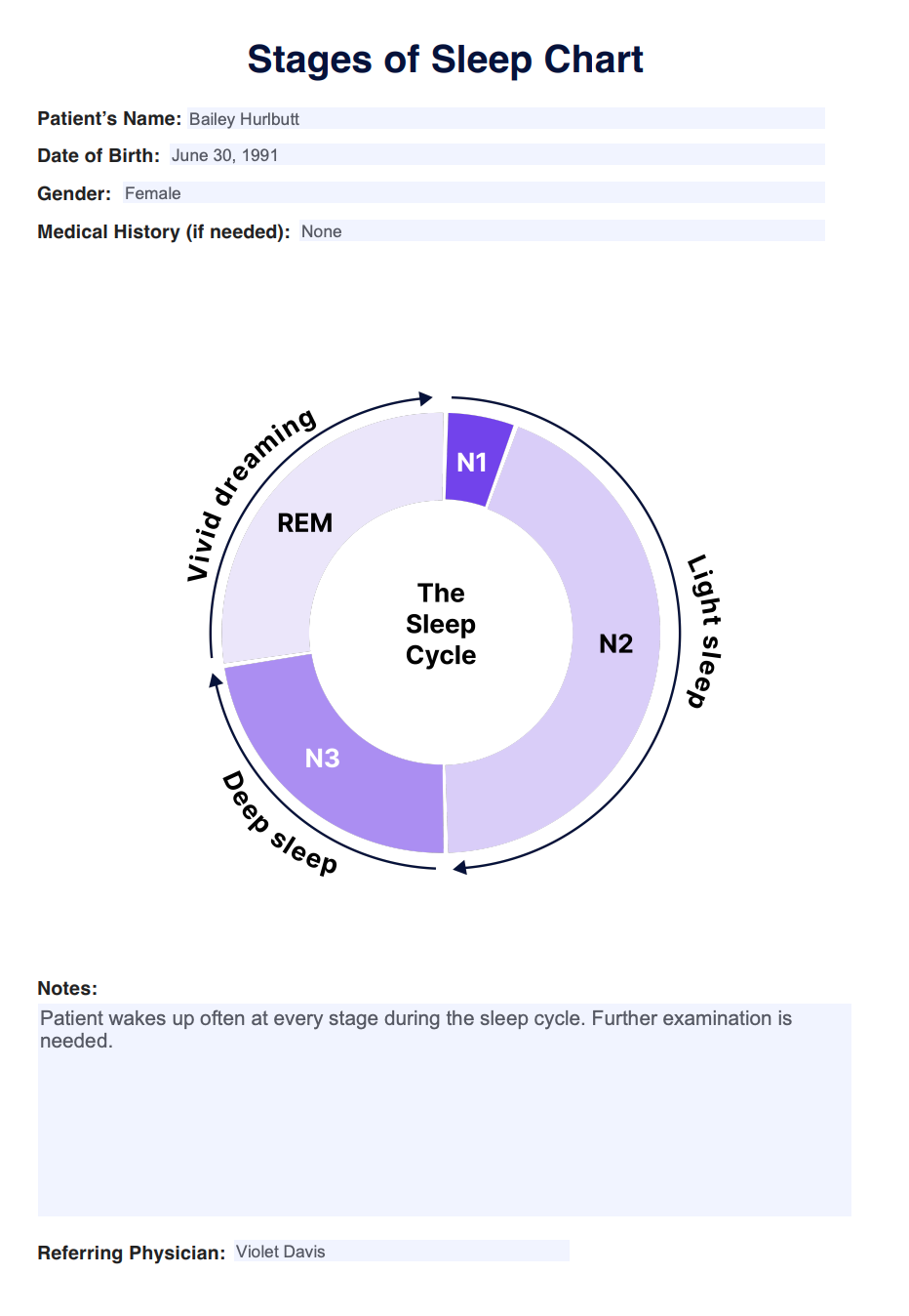 Stages of Sleep Chart & Example | Free PDF Download