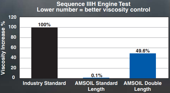 Buy AMSOIL Signature Series 0W-20 100% Synthetic Motor Oil and Save 25%
