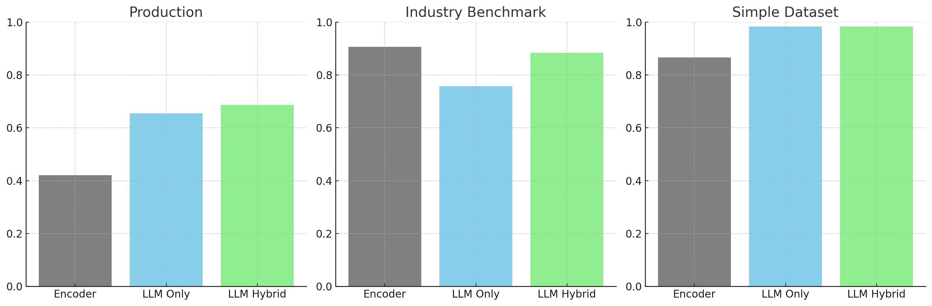 Benchmarking hybrid LLM classification systems | Voiceflow
