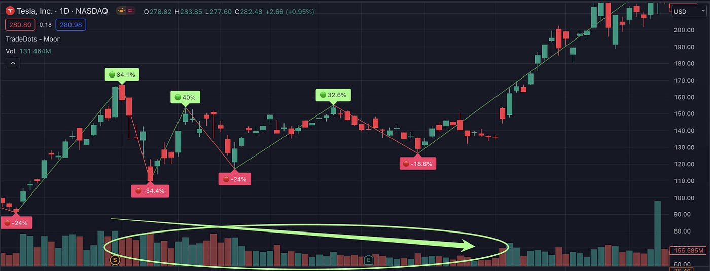 A Simple Trading Strategy with +33,544% ROI in 5 Years: Volatility ...