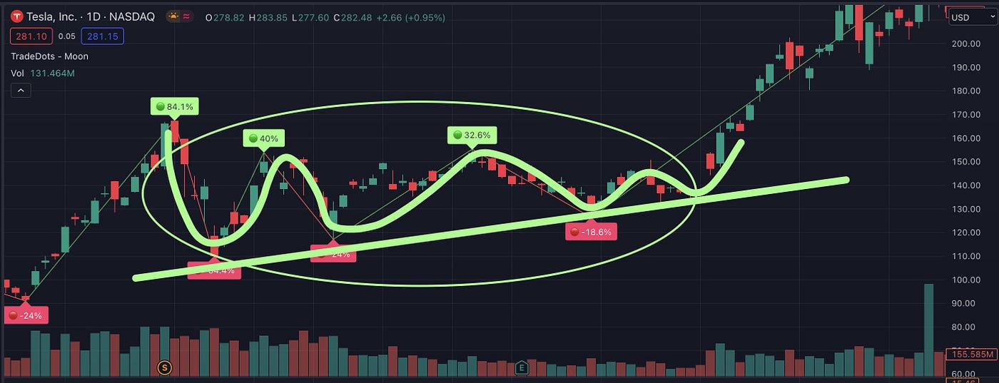 A Simple Trading Strategy with +33,544% ROI in 5 Years: Volatility ...