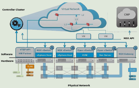 Virtualised Networking | MBA IT