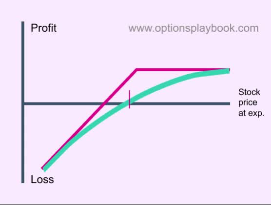 Covered Call Strategies | Covered Call Options - The Options Playbook