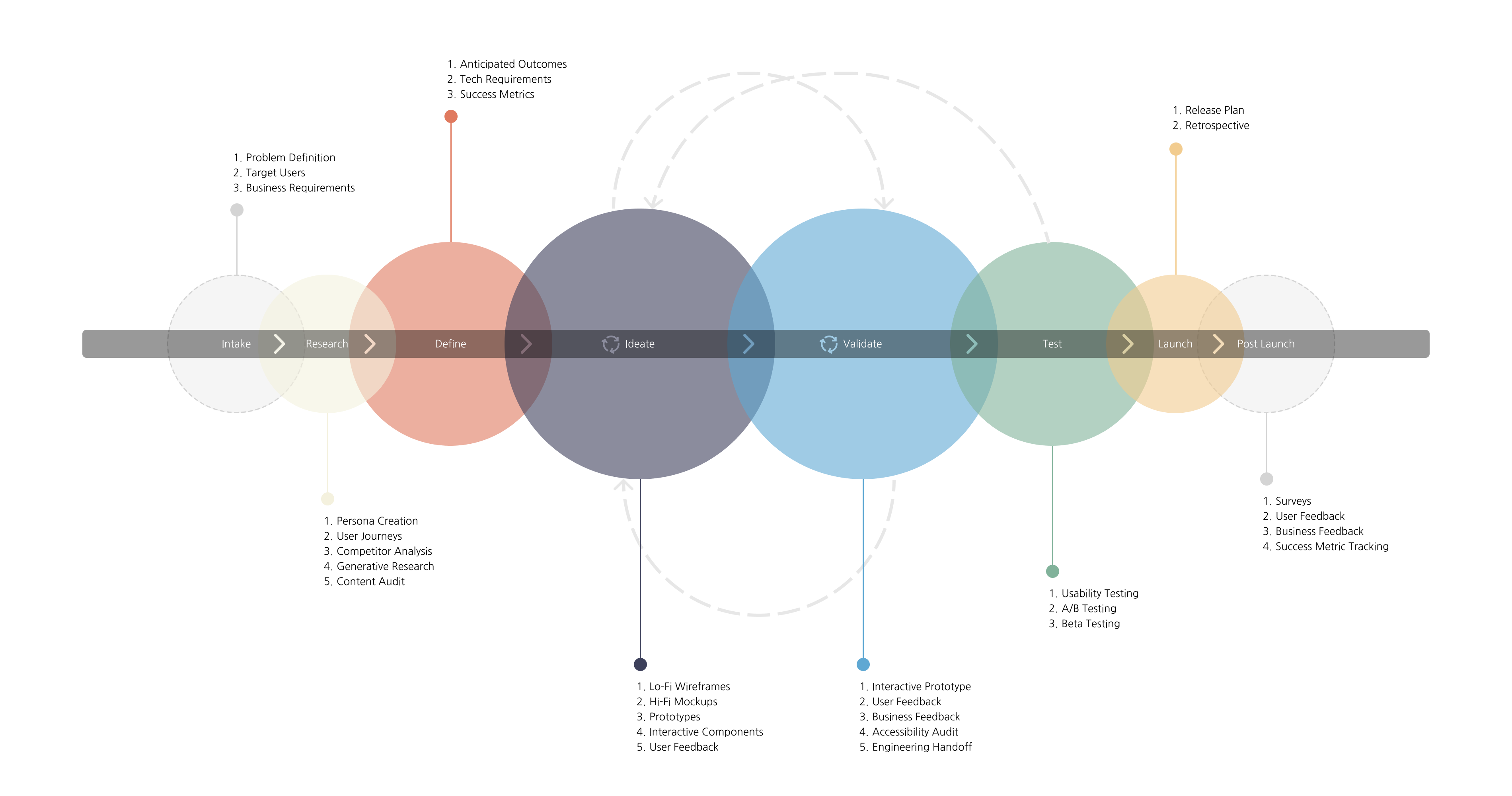 Know My Process My Process