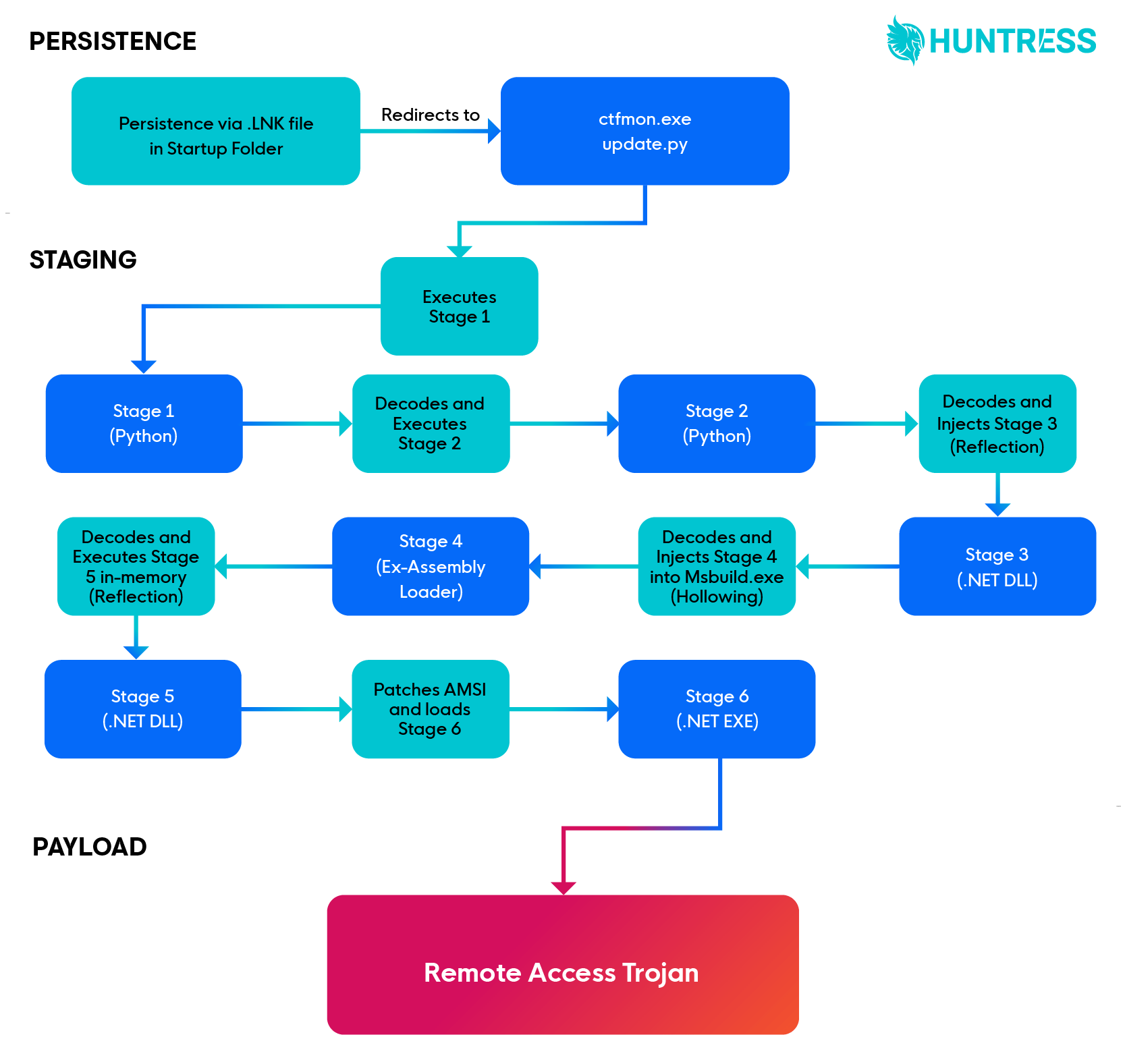 Snakes on a Domain: An Analysis of a Python Malware Loader
