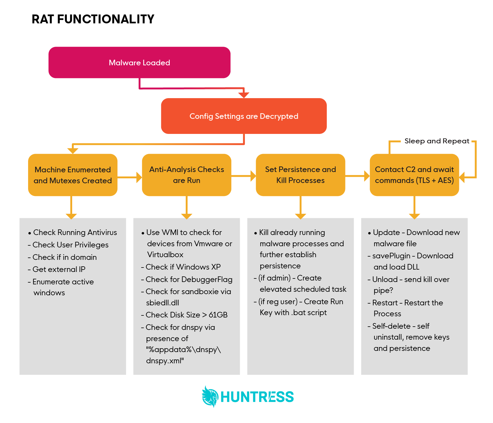 Snakes on a Domain: An Analysis of a Python Malware Loader