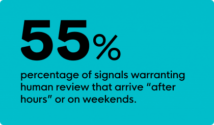 55% of signals warranting review come "after hours."