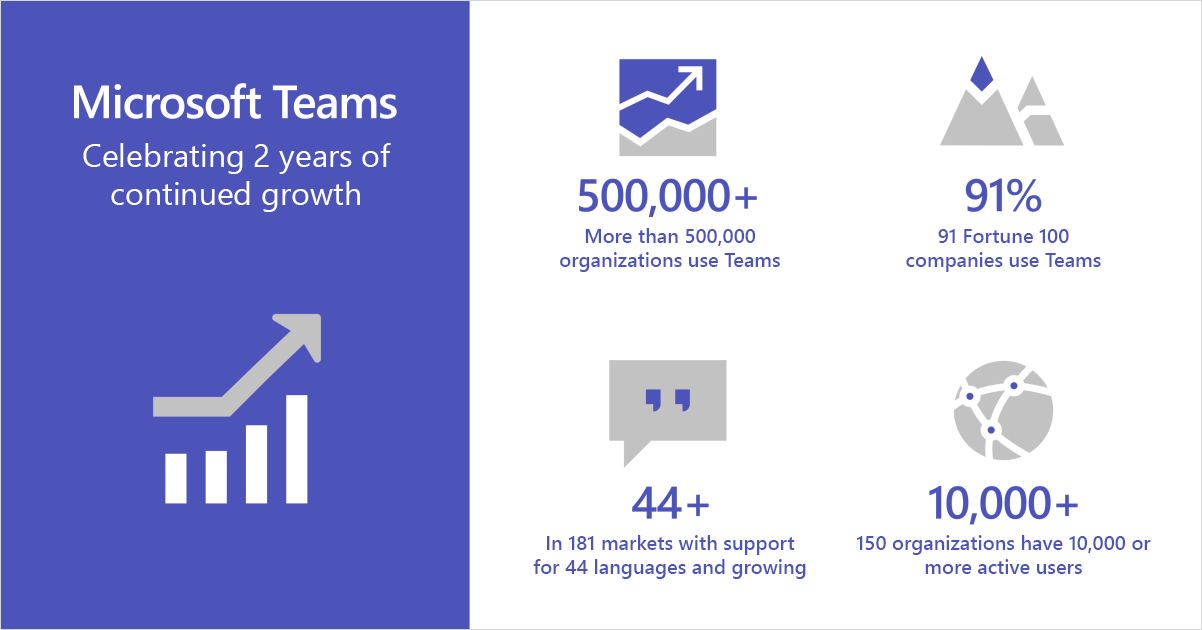 Microsoft Teams 2 years