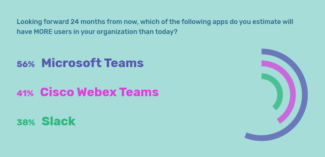 56% said they expect their Microsoft Teams usage to increase over the next 2 years