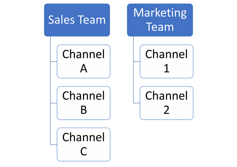 Channel infrastructure Microsoft Teams