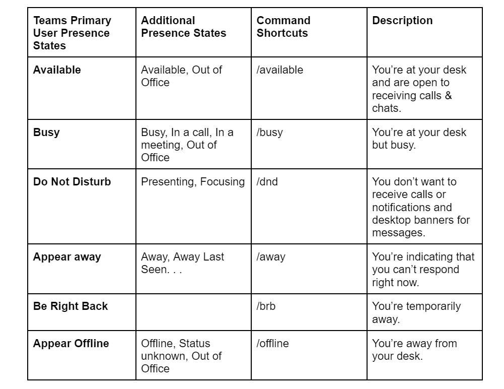 Microsoft Teams presence types