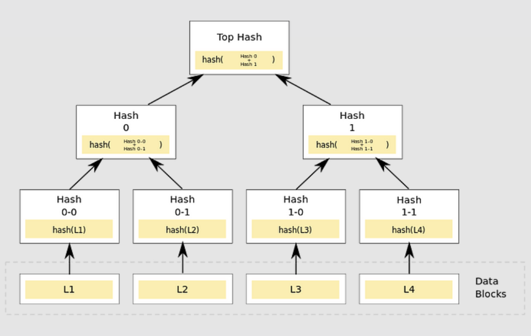 Exampleof a Merkle Tree