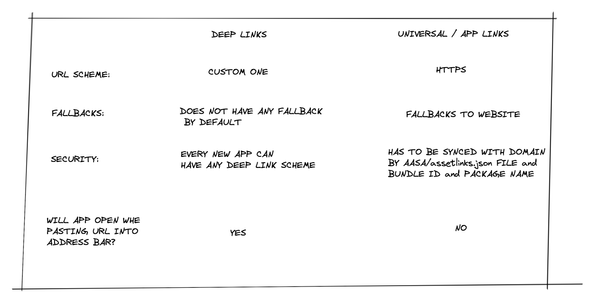 Deep Links, Universal and Asset Links
