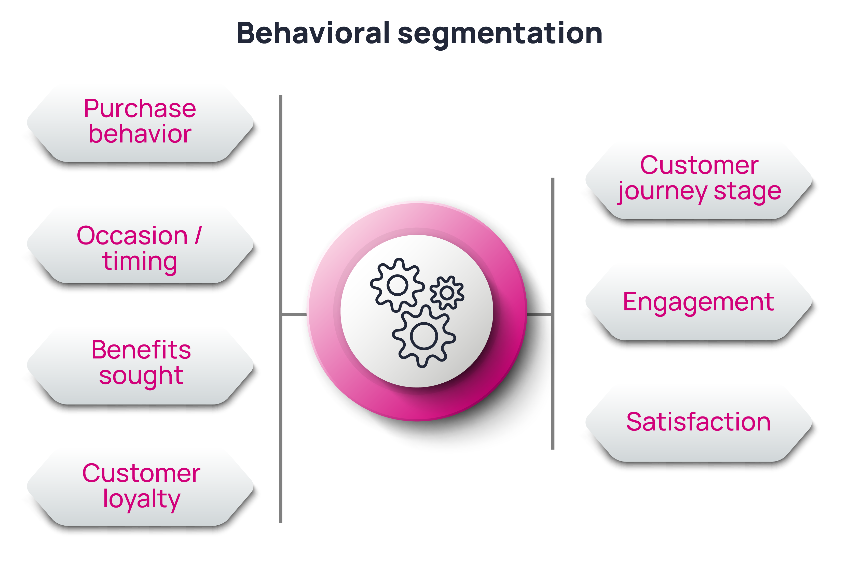 types of behavioral segmentation