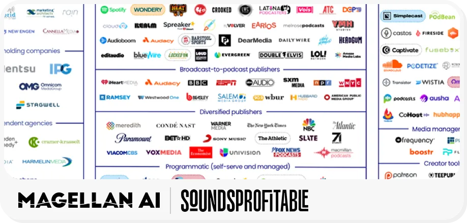 A preview snapshot of the Podscape, presented by Magellan AI and Sounds Profitable