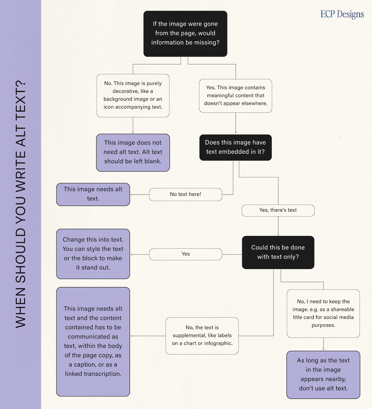 Alt text flow chart to help determine whether alt text is needed or not, and whether or not further information should be provided.