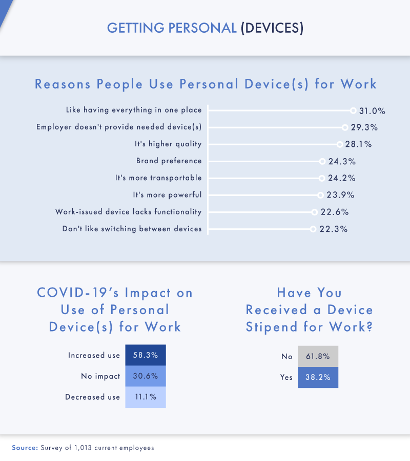 reasons people use personal devices infographic