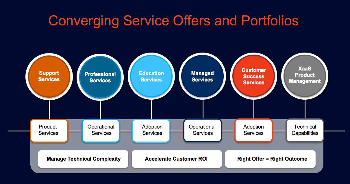 How to Build a Service Portfolio Management Function TSIA