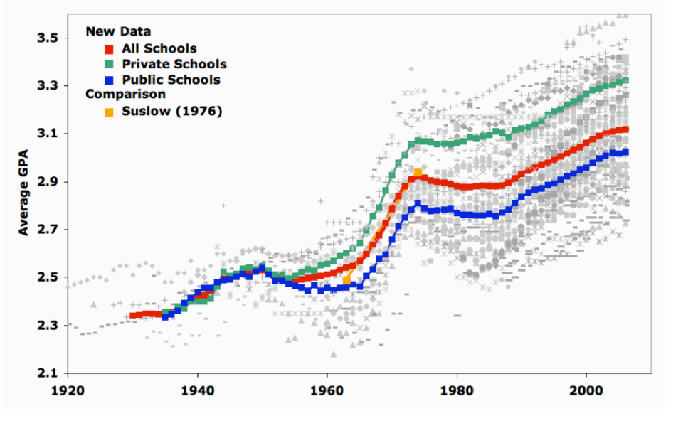 Grade Inflation When A is for Average