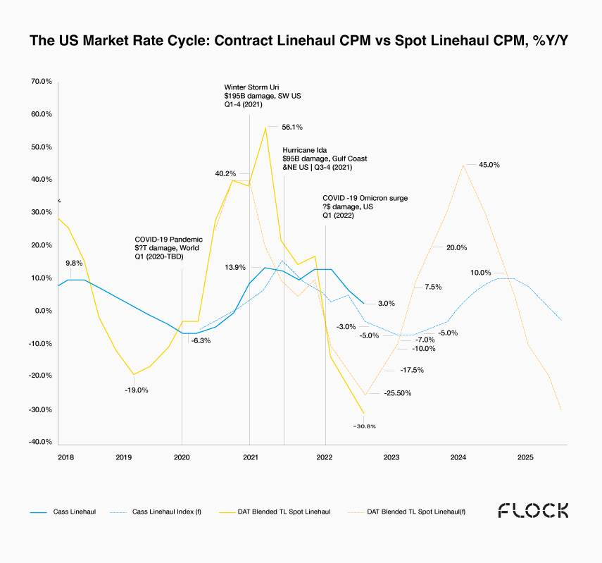 Why Spot Rates Are Declining | Flock Freight
