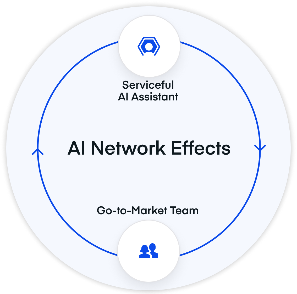 Data Network Effect AI Network Effects is in the here and now