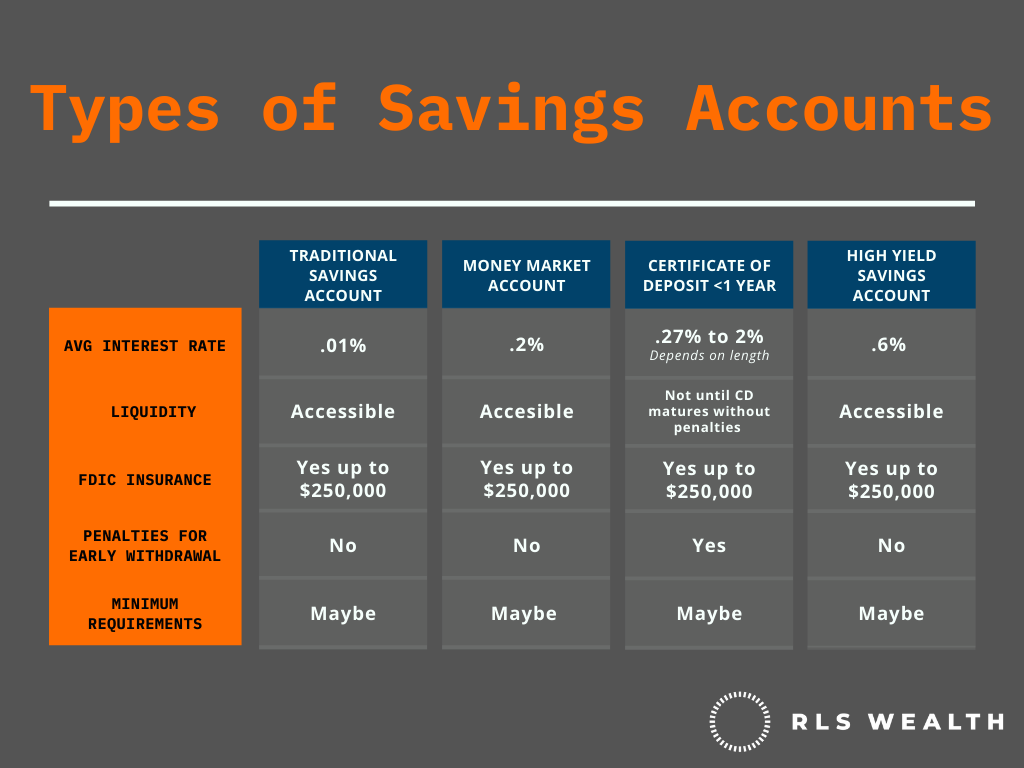 Types of Savings Accounts