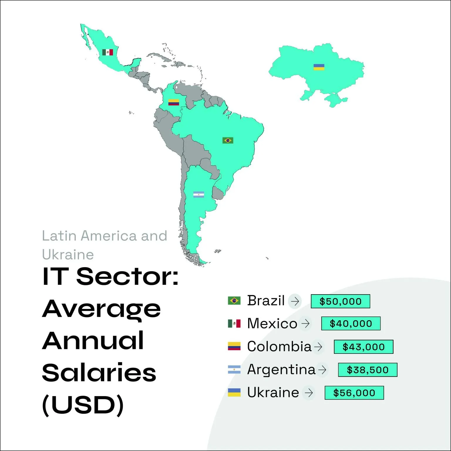 salary staff augmentation latin america