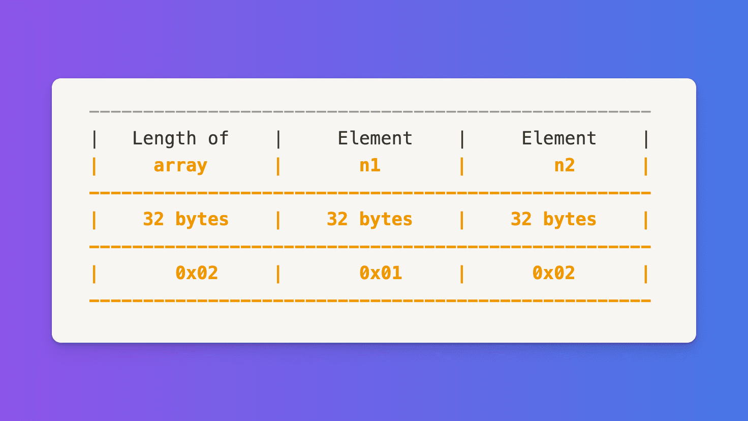 Rapresentation of how dinamically sized arrays are stored in storage