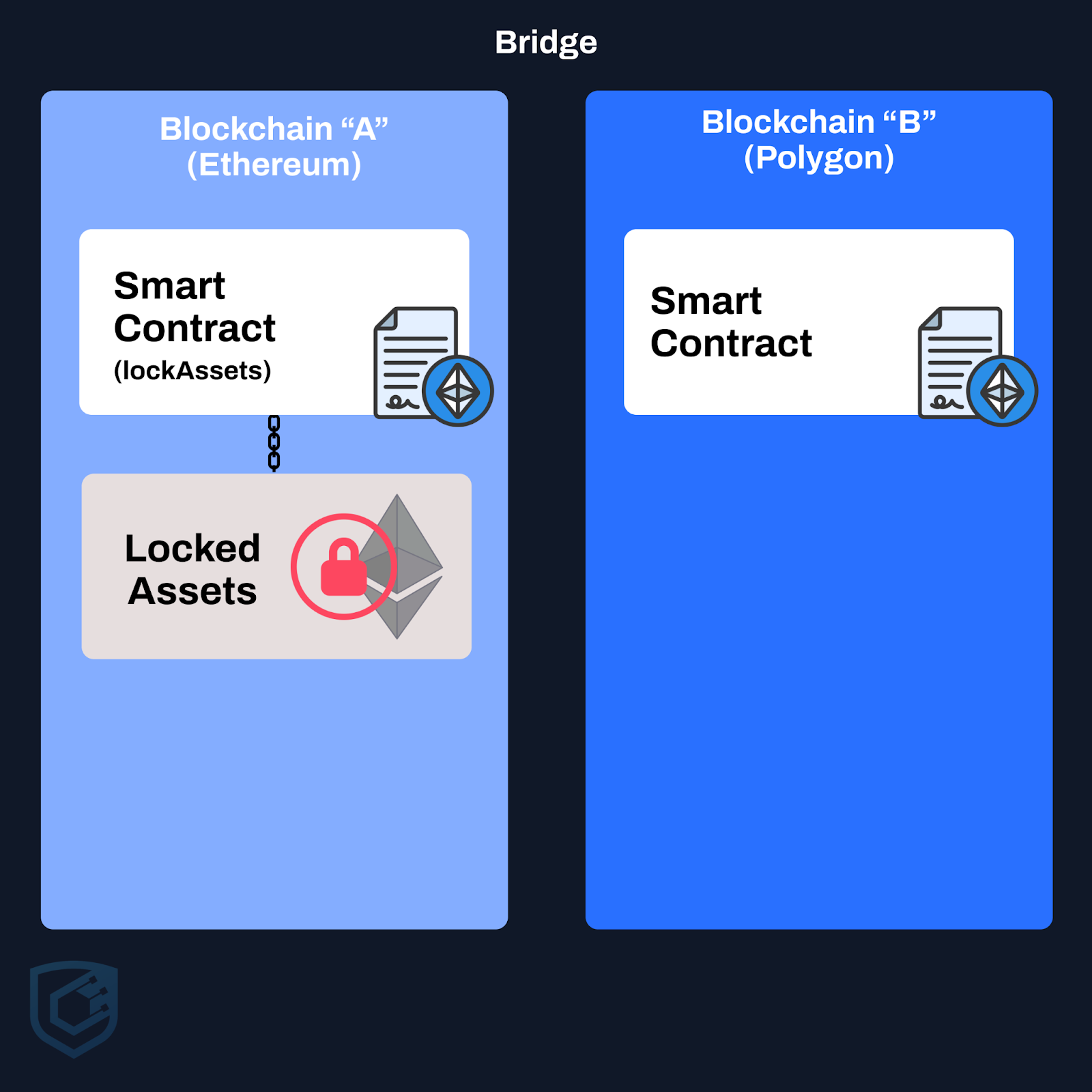 What are Blockchain Bridges | Crypto Crosschain in 5 Steps
