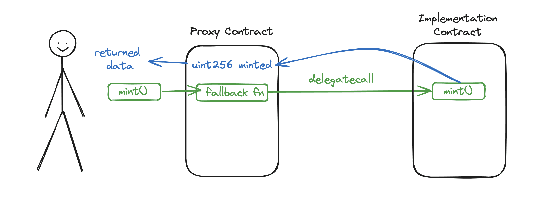 The image shows how solidity upgradable smart contract proxy pattern works