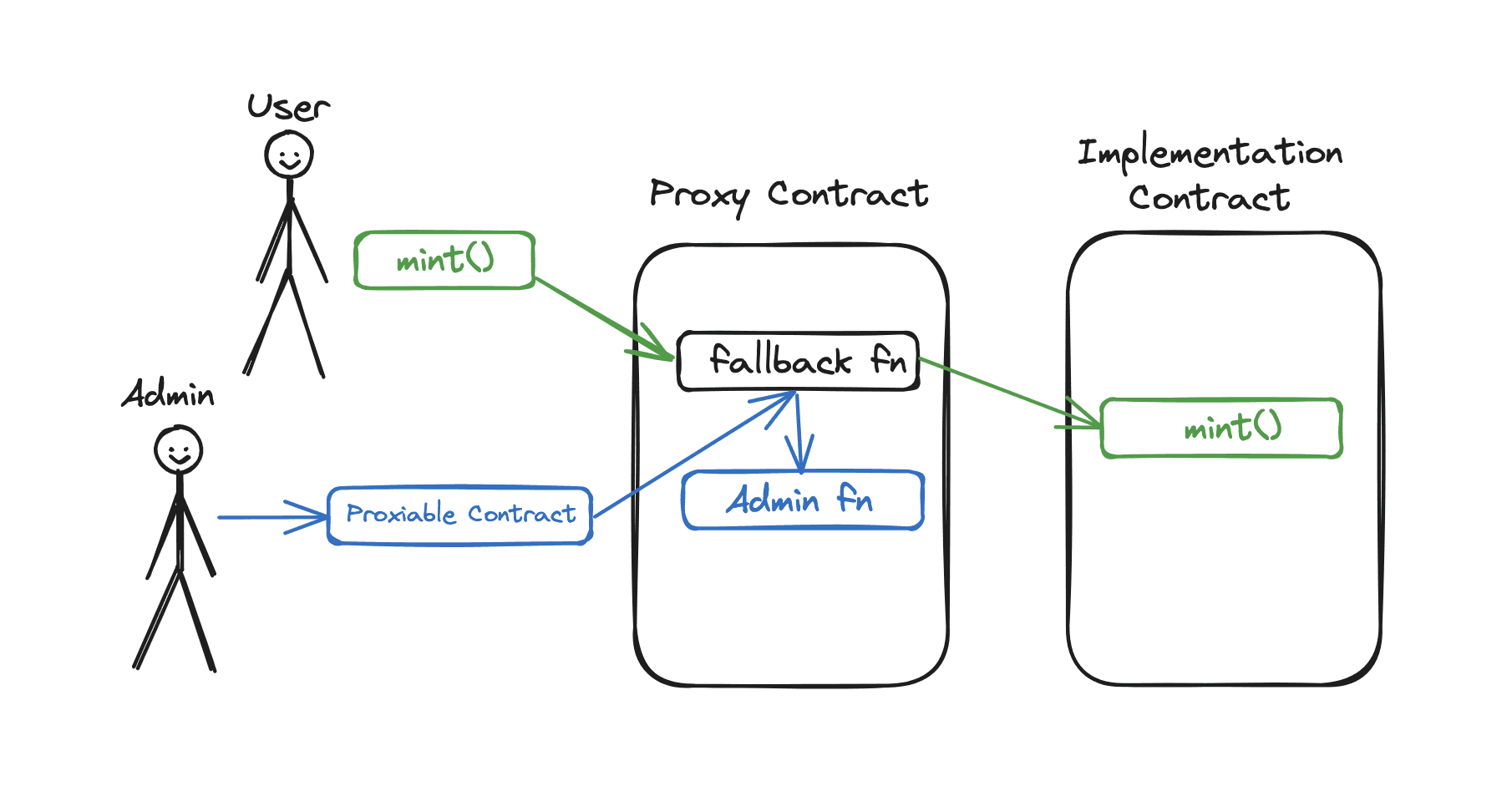 image shows what are Upgradable Smart Contracts in the context of a transparent Smart Contract Proxy Pattern?