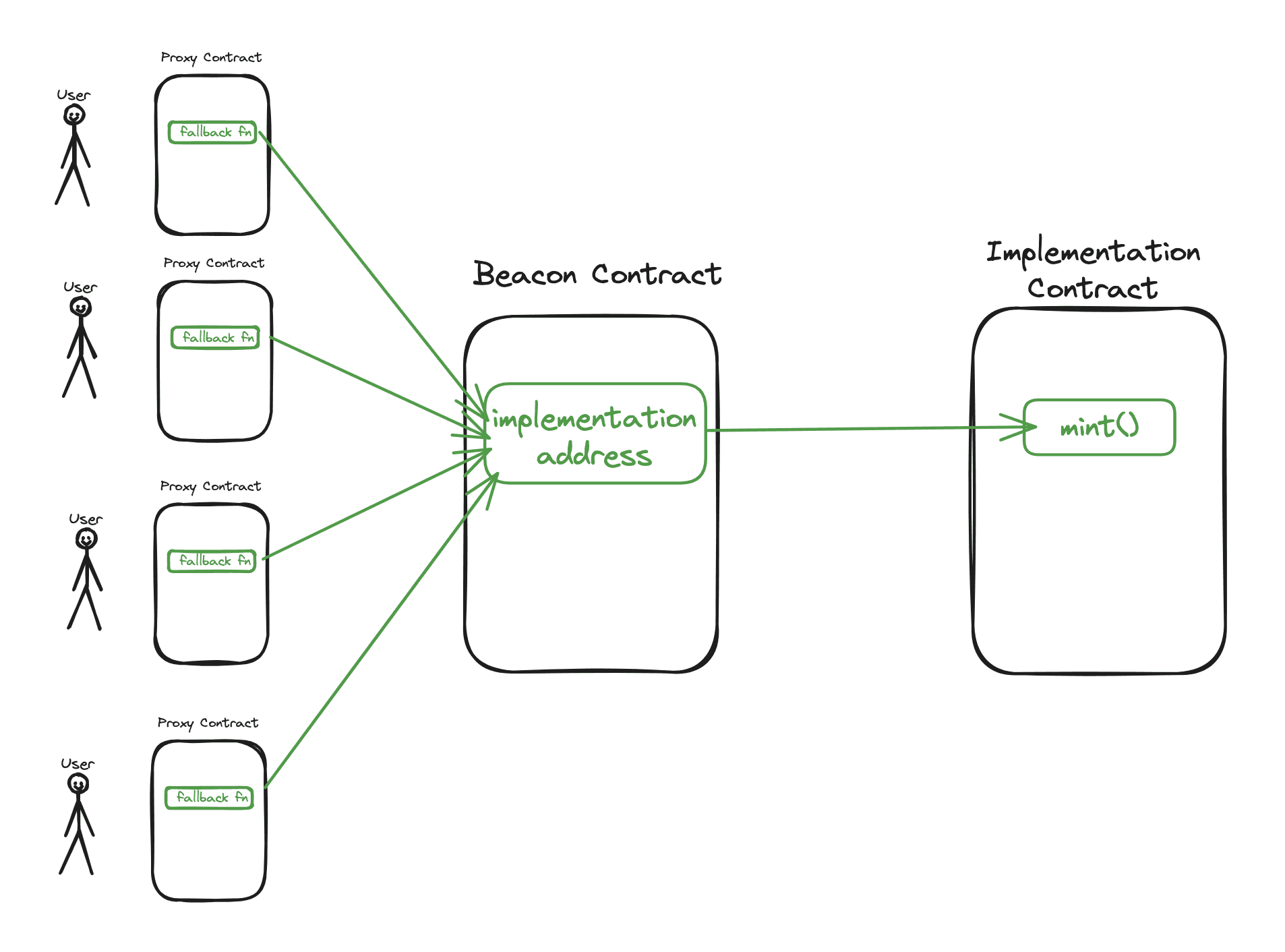 image shows what are Upgradable Smart Contracts in the context of a beacon Smart Contract Proxy Pattern?