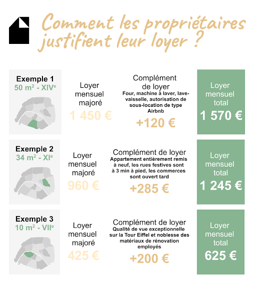 Complément de loyer possibilités d